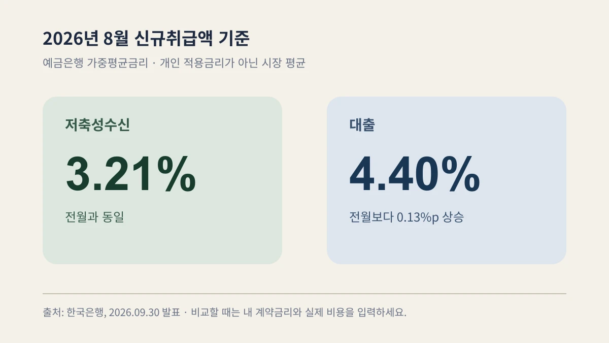 2026년 8월 신규취급액 기준 저축성수신금리 3.21%와 대출금리 4.40%를 나란히 보여 주는 도표