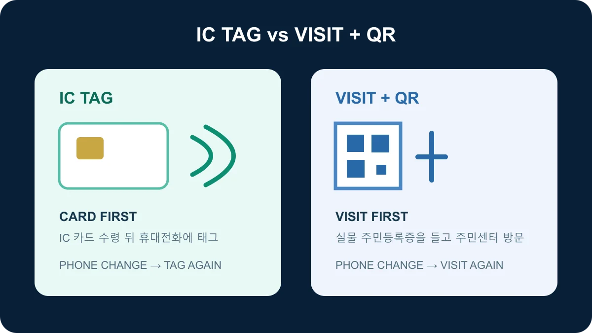 Side-by-side comparison of IC-card tagging and an in-person QR visit