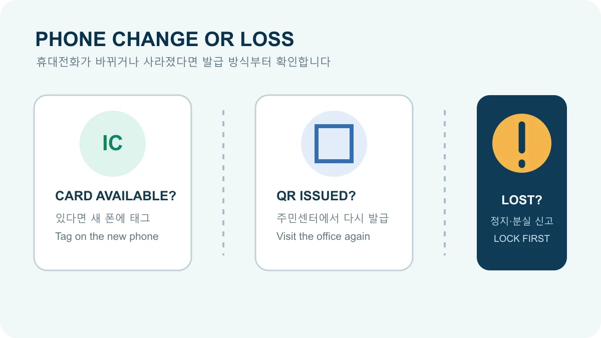Graphic showing IC retagging after a phone change, a return visit for QR issuance, and locking first after loss