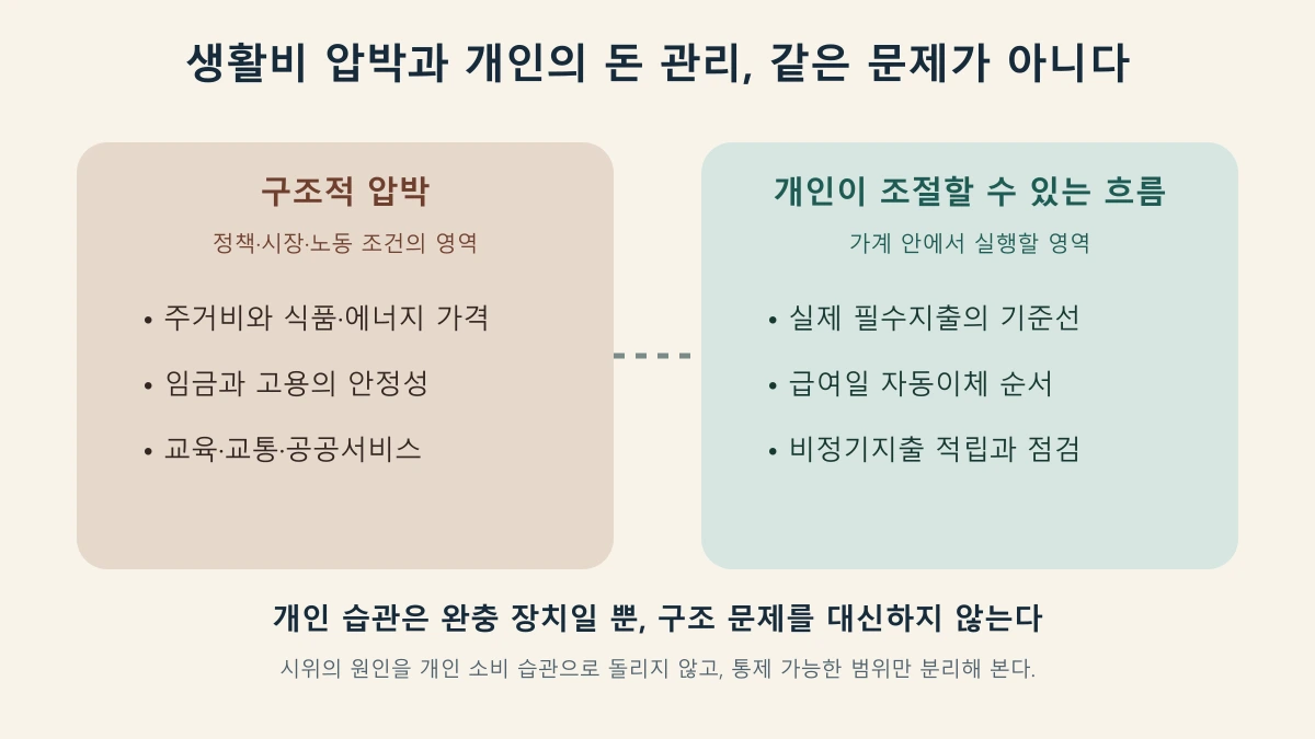Diagram separating cost-of-living pressure from the parts of money management an individual can control