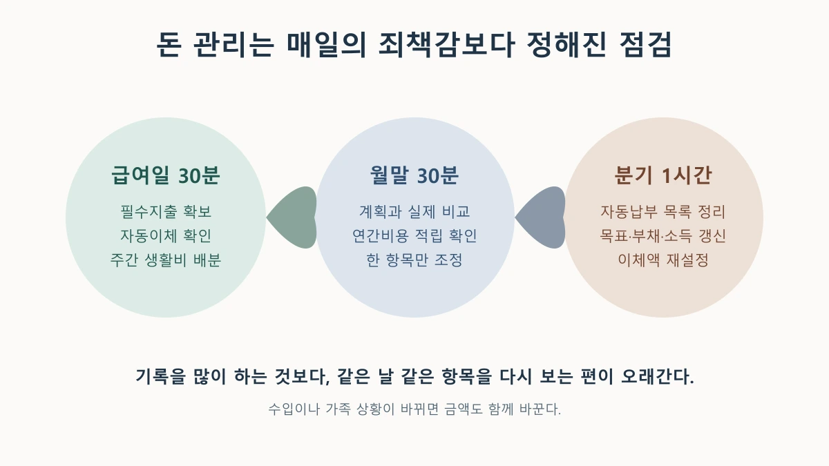 Money-review cycle for payday, month-end and quarter-end