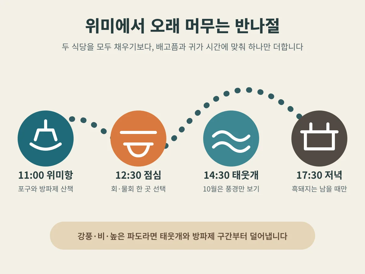위미항 산책, 점심, 태웃개, 저녁을 시간 순서로 보여 주는 반나절 일정 카드